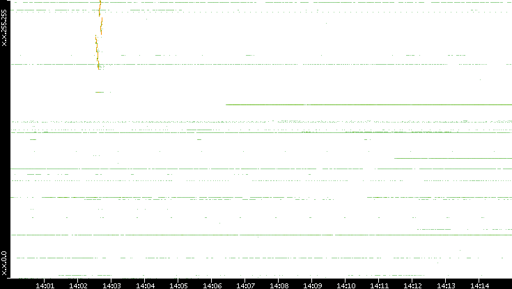 Dest. IP vs. Time