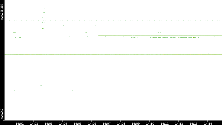 Src. IP vs. Time