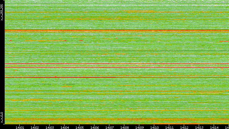 Dest. IP vs. Time