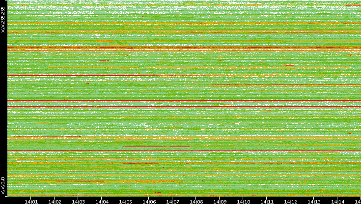 Src. IP vs. Time
