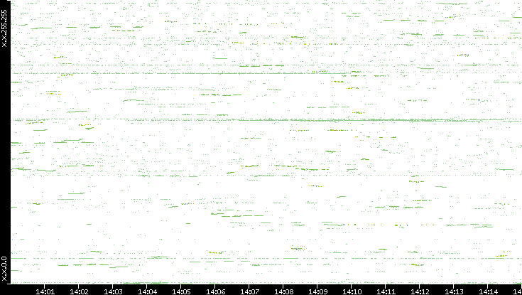 Dest. IP vs. Time