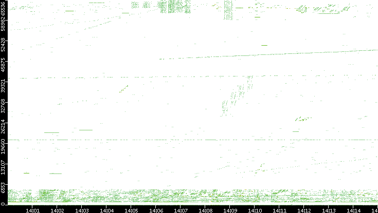 Src. Port vs. Time