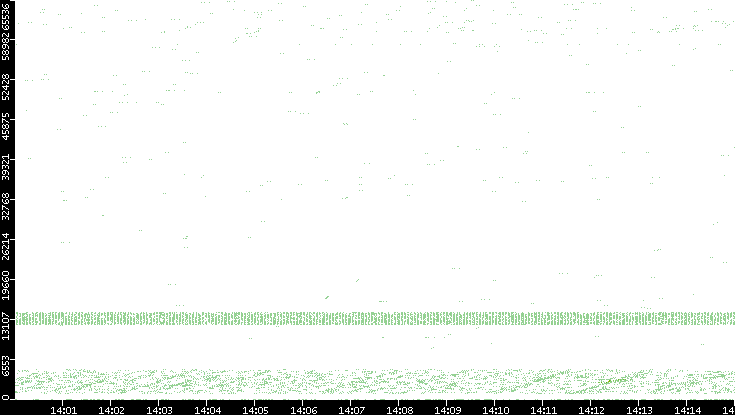 Src. Port vs. Time