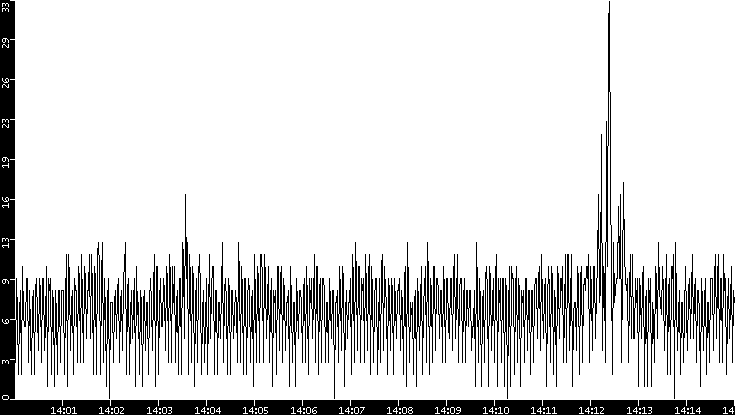 Throughput vs. Time