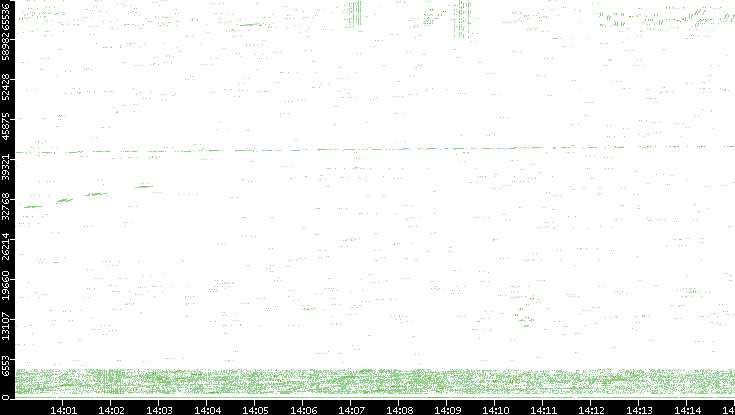Src. Port vs. Time