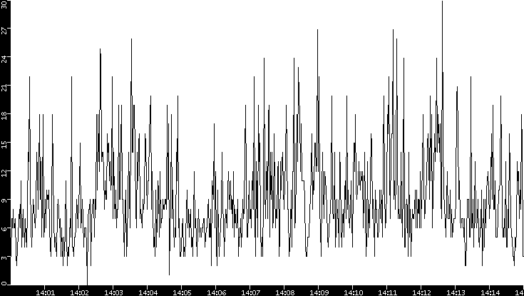 Throughput vs. Time