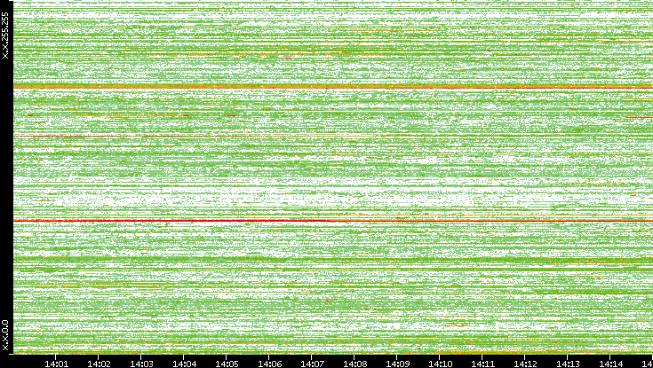 Dest. IP vs. Time