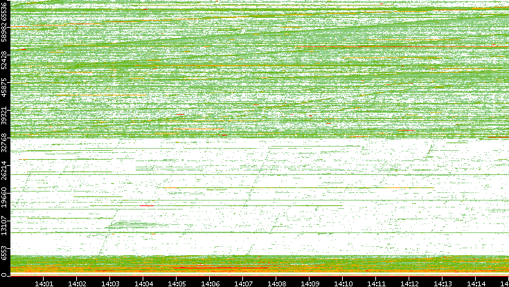 Src. Port vs. Time