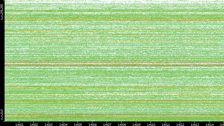 Src. IP vs. Time
