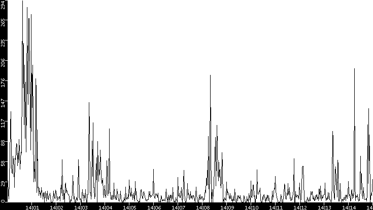 Throughput vs. Time