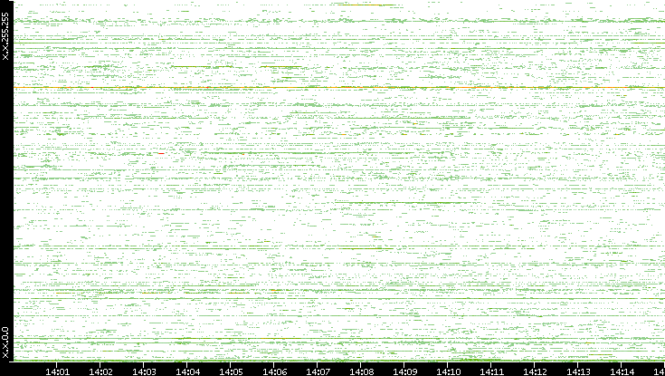 Src. IP vs. Time