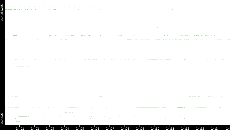 Dest. IP vs. Time