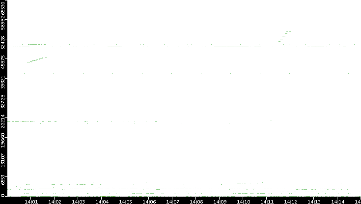 Dest. Port vs. Time