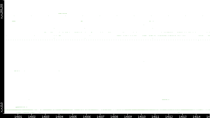 Src. IP vs. Time