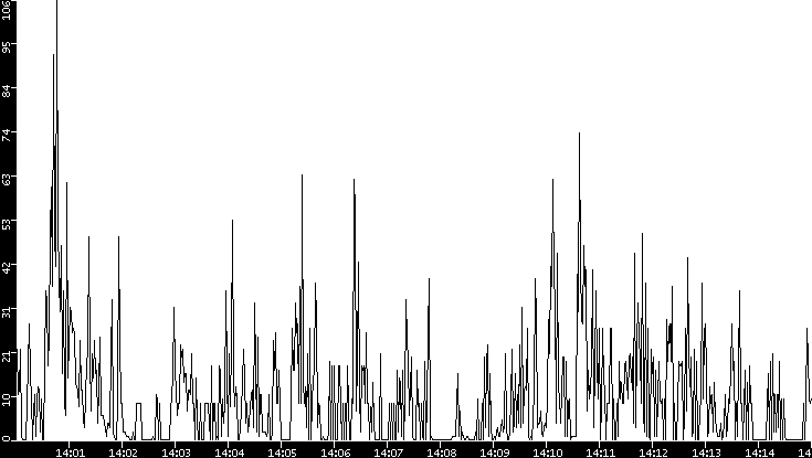 Throughput vs. Time