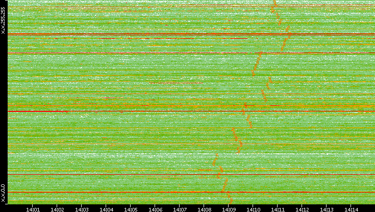 Dest. IP vs. Time