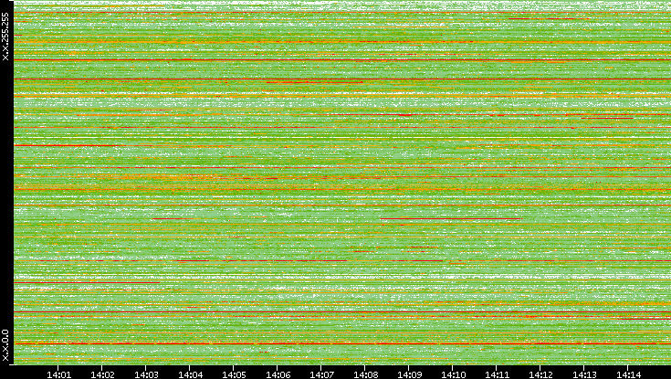 Src. IP vs. Time