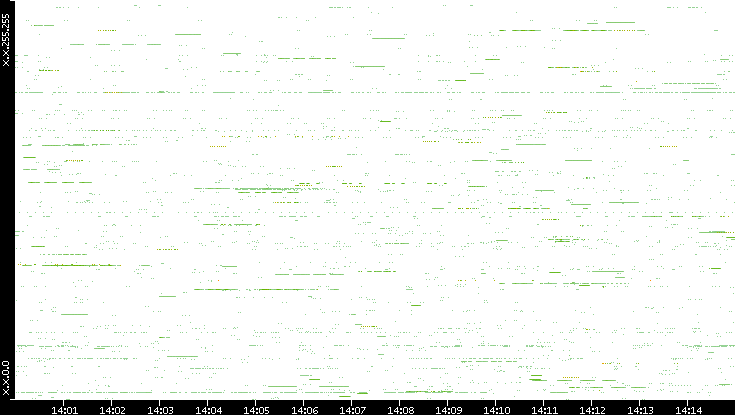 Src. IP vs. Time