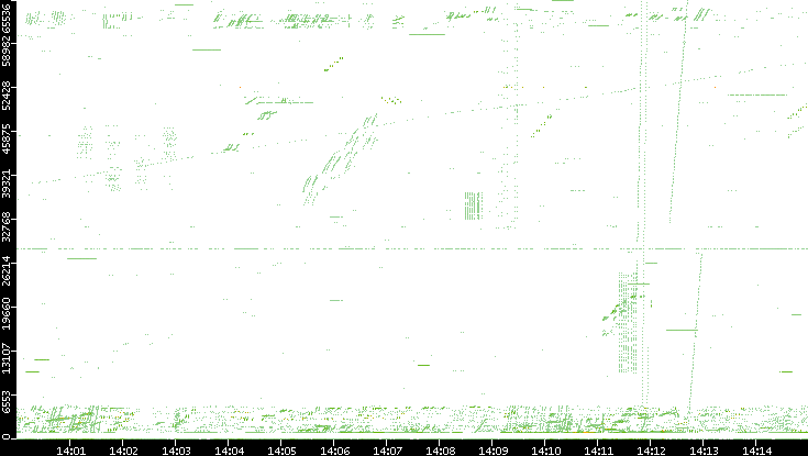 Src. Port vs. Time