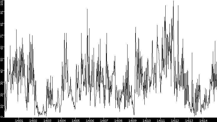 Throughput vs. Time
