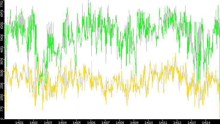 Entropy of Port vs. Time