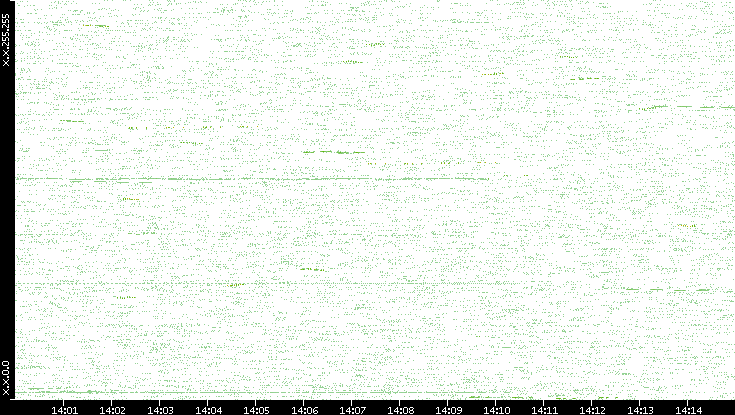 Dest. IP vs. Time