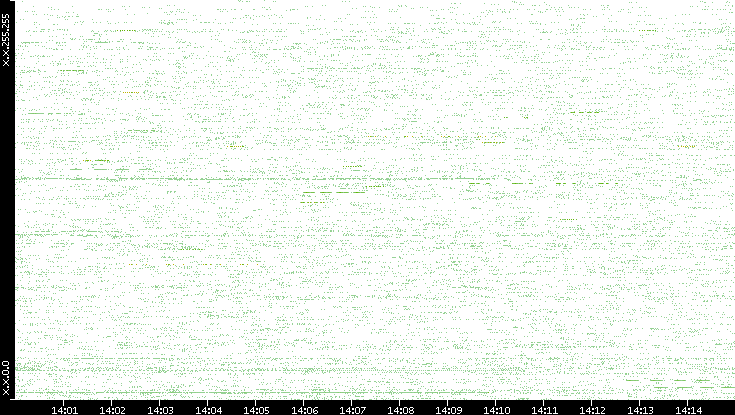 Src. IP vs. Time