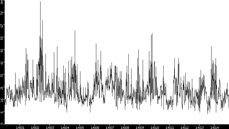 Throughput vs. Time