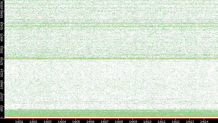 Dest. Port vs. Time