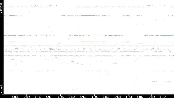 Dest. IP vs. Time
