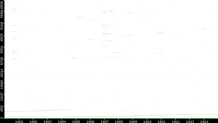 Dest. Port vs. Time
