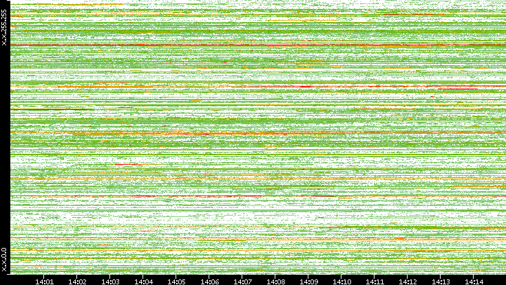 Src. IP vs. Time