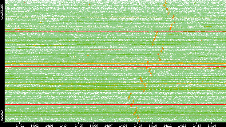 Dest. IP vs. Time