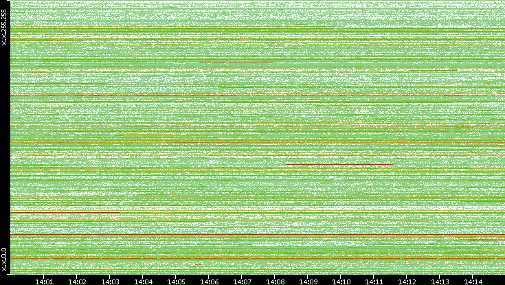 Src. IP vs. Time