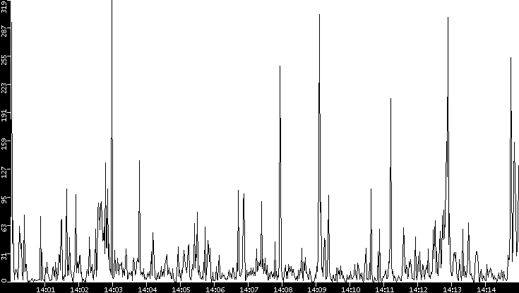 Throughput vs. Time