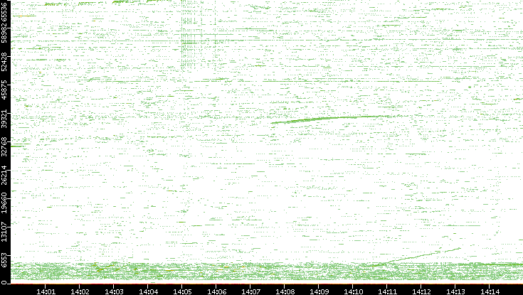 Src. Port vs. Time