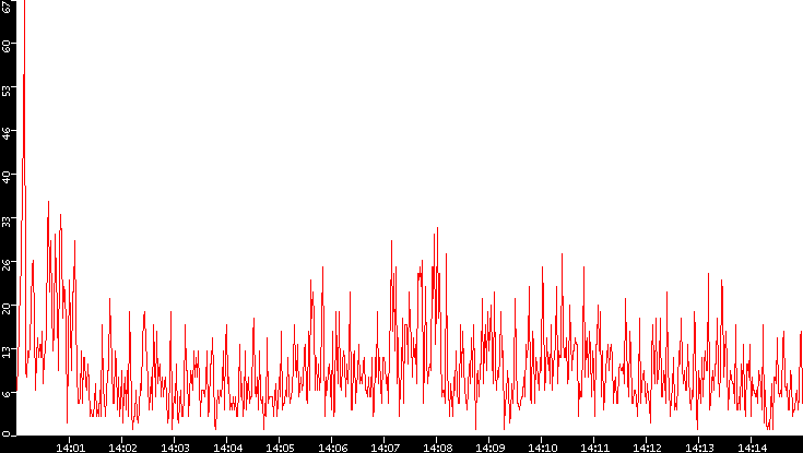 Nb. of Packets vs. Time