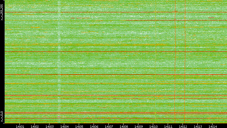 Dest. IP vs. Time