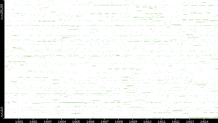 Src. IP vs. Time