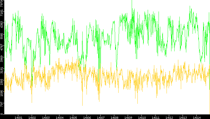 Entropy of Port vs. Time