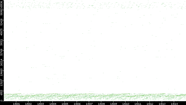 Src. Port vs. Time