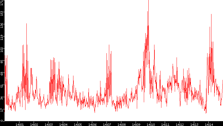 Nb. of Packets vs. Time