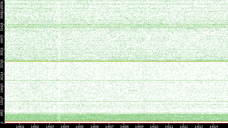 Dest. Port vs. Time
