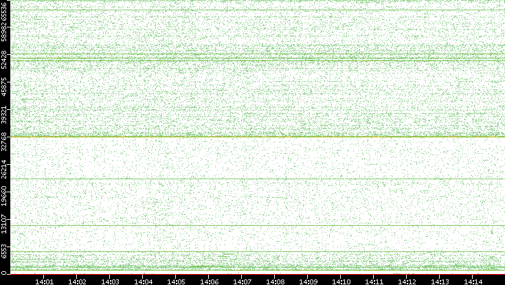 Src. Port vs. Time