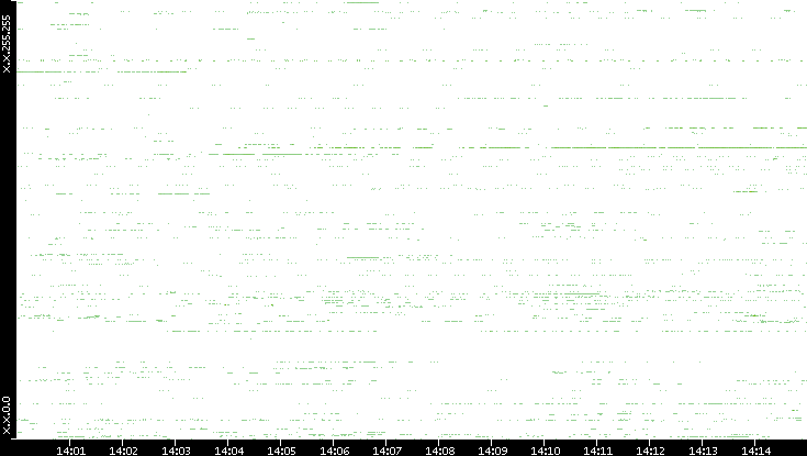 Src. IP vs. Time