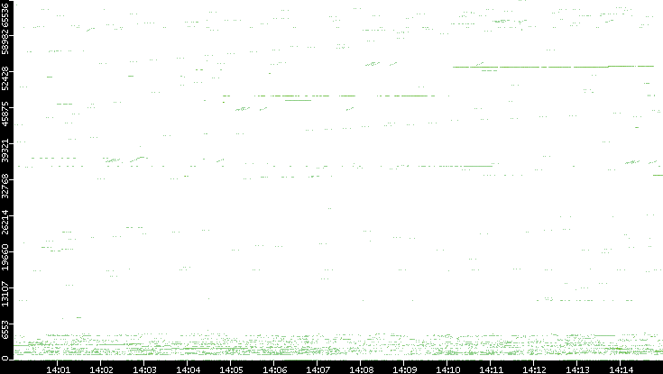 Src. Port vs. Time