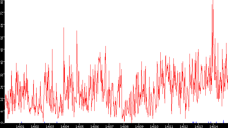 Nb. of Packets vs. Time