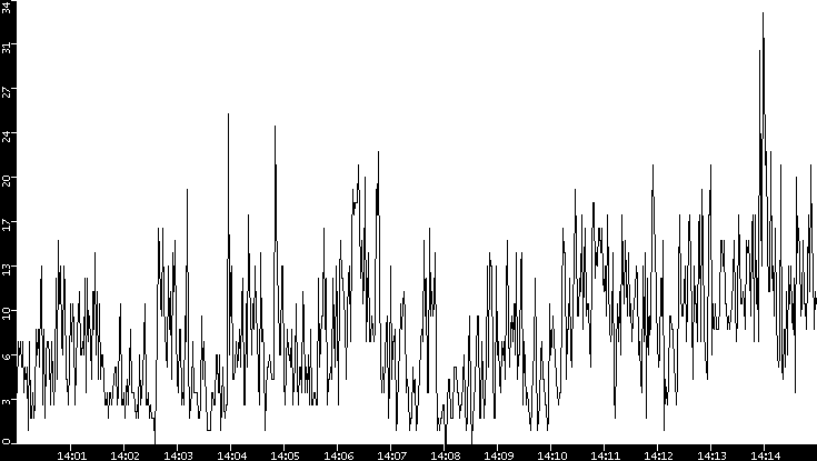 Throughput vs. Time