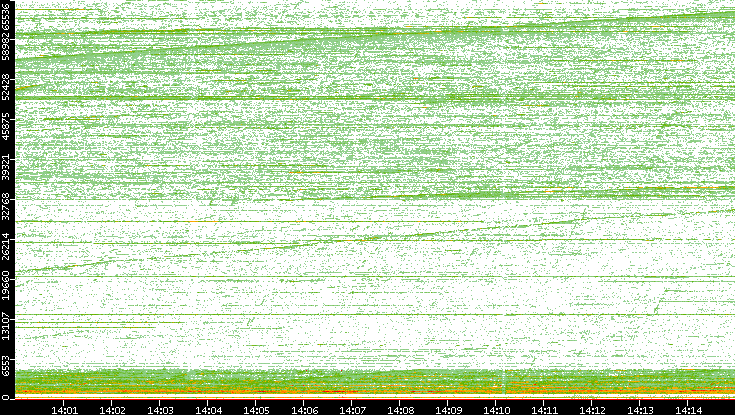 Dest. Port vs. Time
