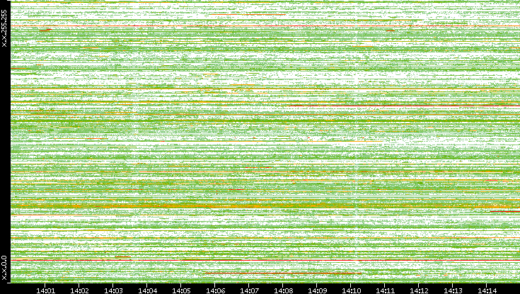 Src. IP vs. Time